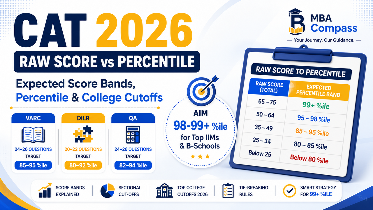 CAT Score vs Percentile: What Every Aspirant Must Know 2026