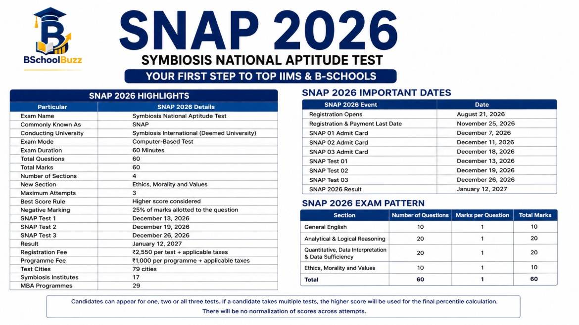 SNAP 2026 exam pattern: Notification, Major Changes & Dates