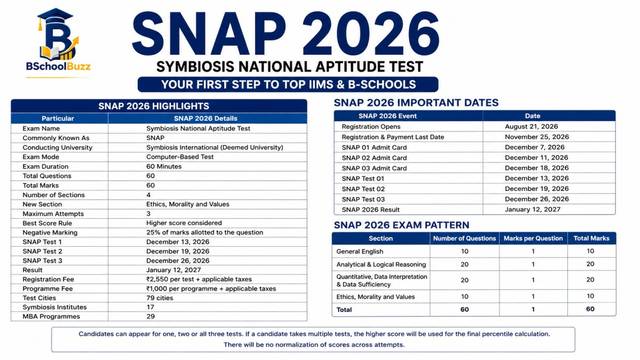 SNAP 2026 exam pattern: Notification, Major Changes & Dates