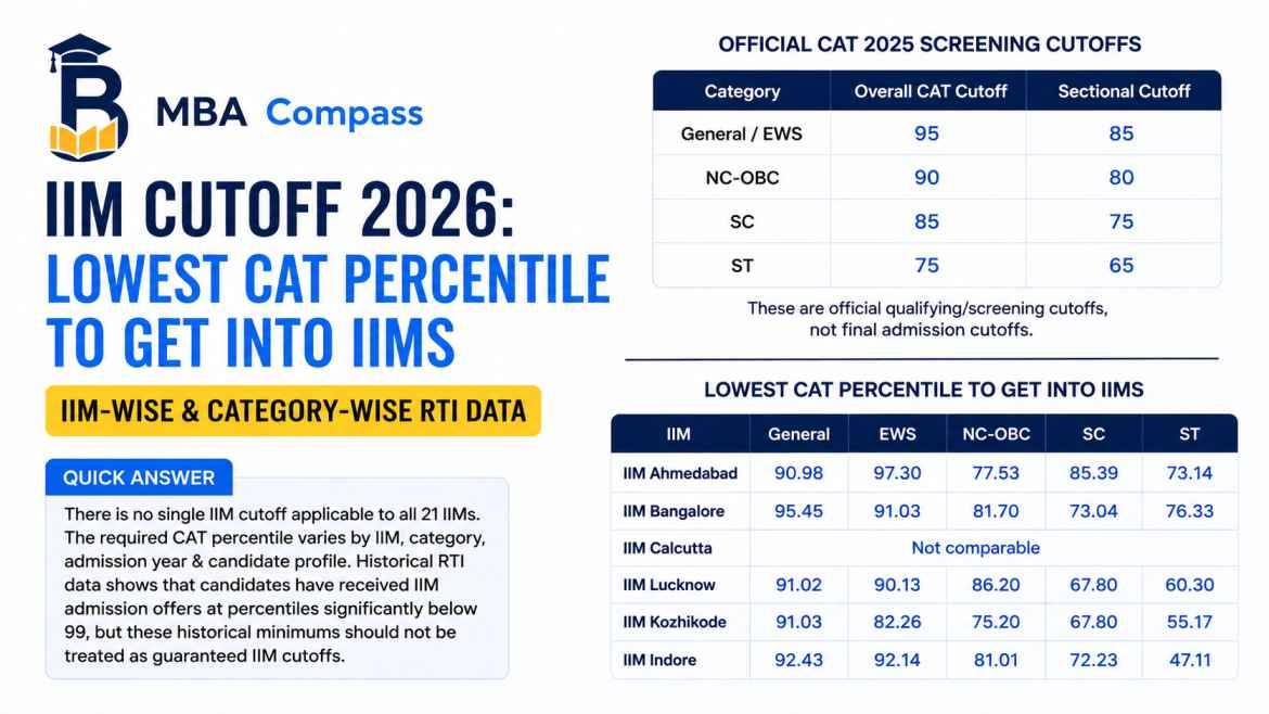 IIM cutoff 2026: Lowest CAT Percentile by Category Revealed